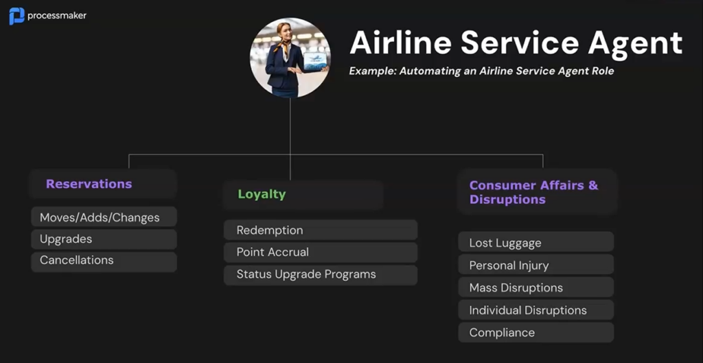 Airline service agent job automation