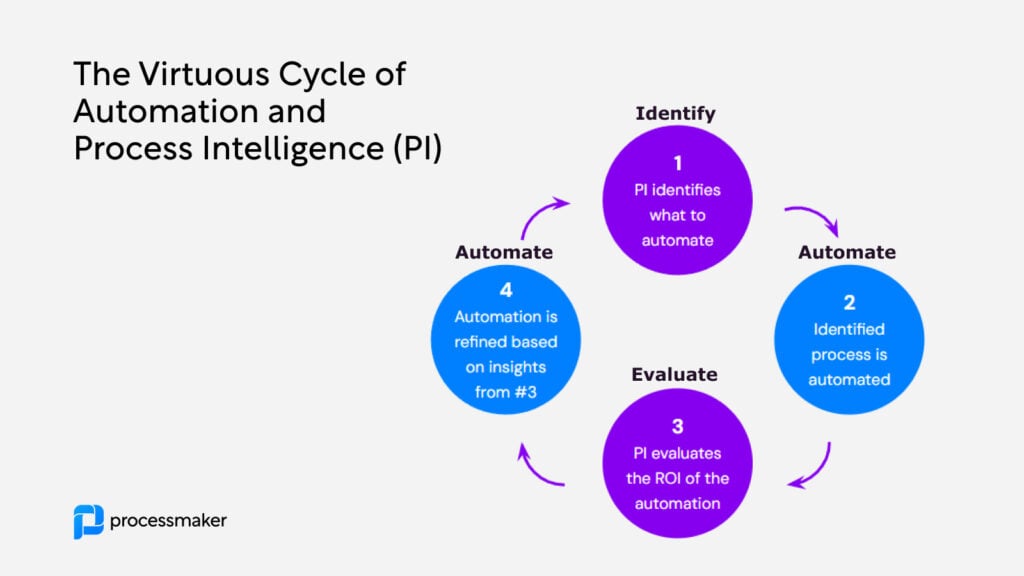 Cycle of automation and process intelligence