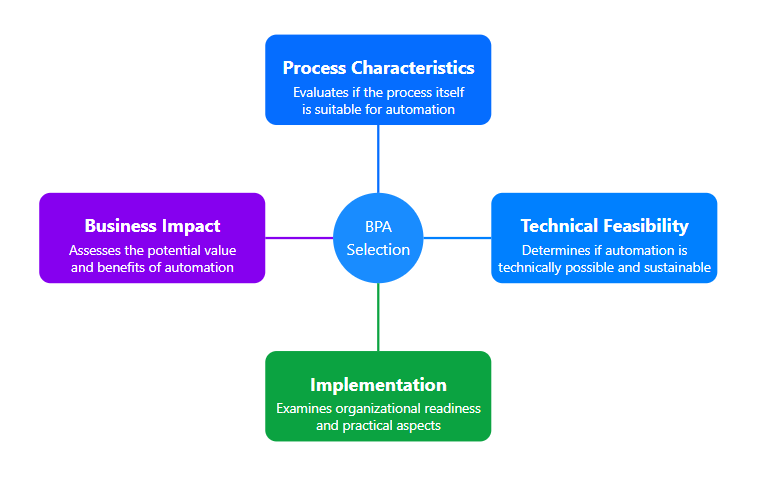 How to select processes for automation