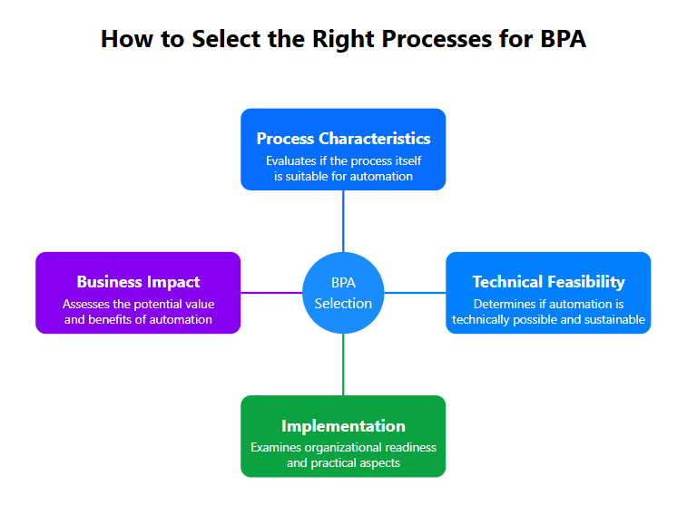 How to select processes for automation