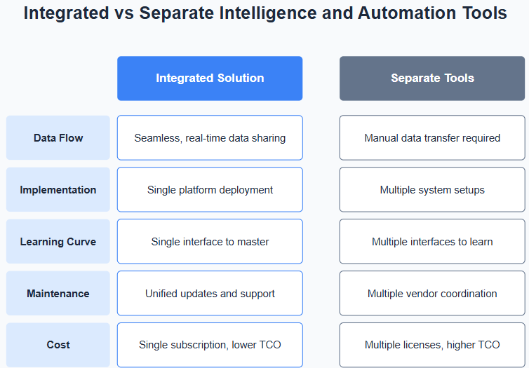 Integrated vs separate process intelligence and automation