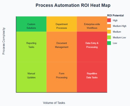 Process automation ROI heat map 