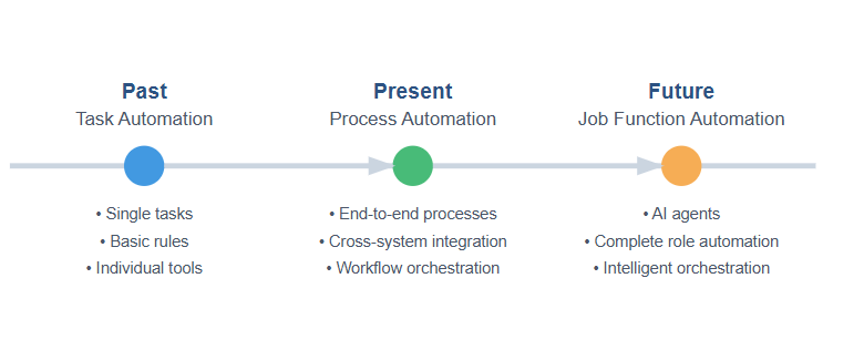 Task automation - process automation - job automation