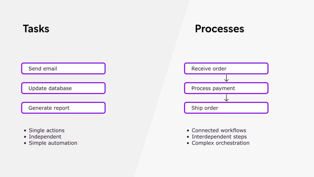 Tasks vs processes