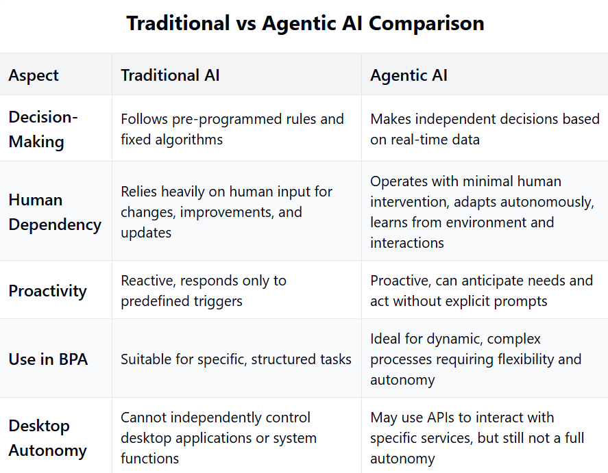 Traditional AI vs Agentic AI