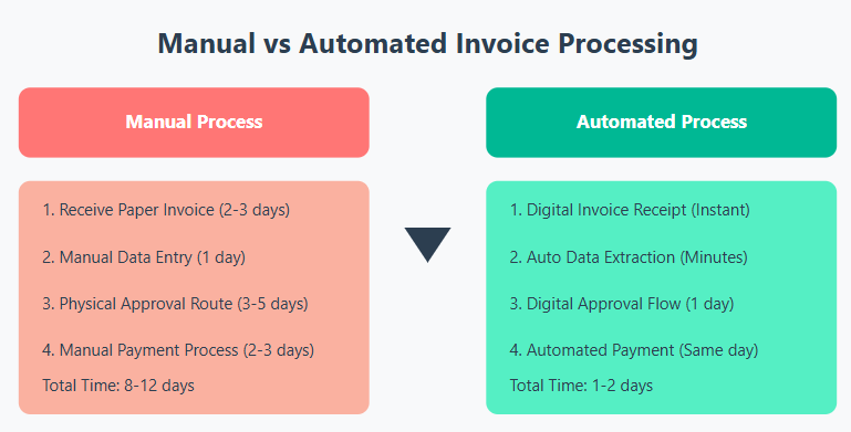 Manual vs automated invoice processing