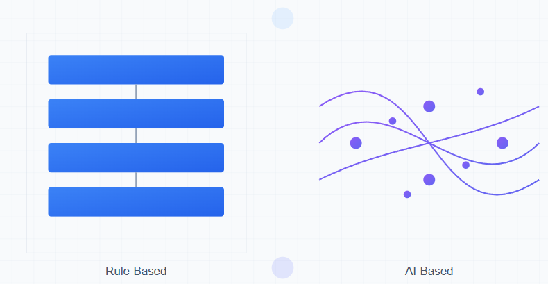 Rule-based vs AI-based automation