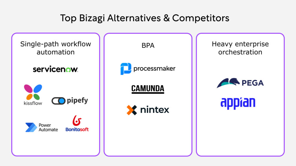 Top Bizagi alternatives and competitors