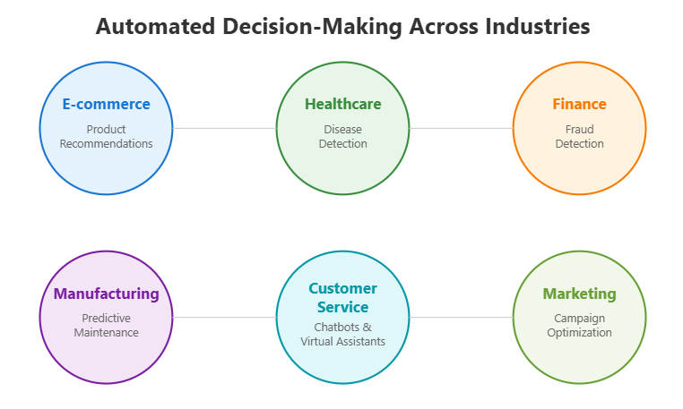 automated decision making in different industries